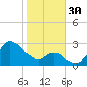 Boston tide chart for Sunday, October 30, 2022