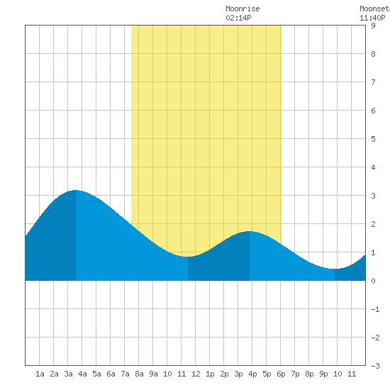 Boston tide chart for Monday, October 31, 2022