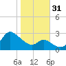 Boston tide chart for Monday, October 31, 2022