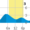 Boston tide chart for Monday, October 3, 2022