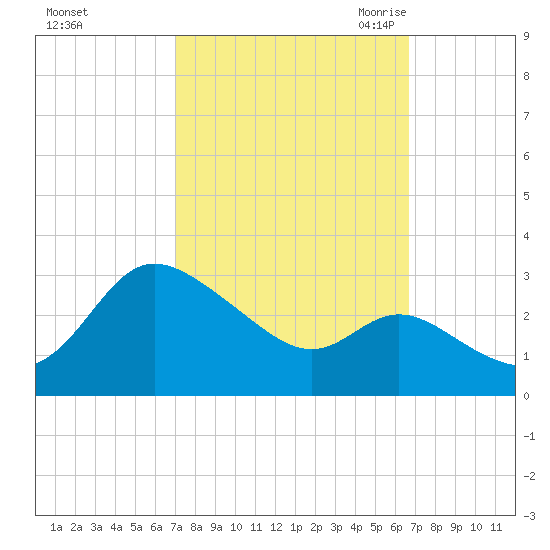 Boston tide chart for Tuesday, October 4, 2022