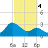 Boston tide chart for Tuesday, October 4, 2022