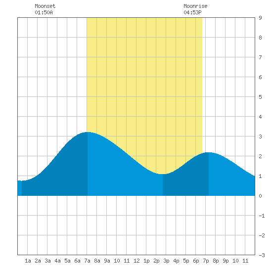 Boston tide chart for Wednesday, October 5, 2022