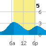 Boston tide chart for Wednesday, October 5, 2022