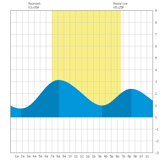 Boston tide chart for Thursday, October 6, 2022