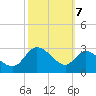 Boston tide chart for Friday, October 7, 2022