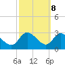 Boston tide chart for Saturday, October 8, 2022
