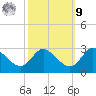 Boston tide chart for Sunday, October 9, 2022