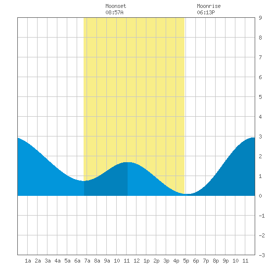 Boston tide chart for Thursday, November 10, 2022