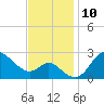 Boston tide chart for Thursday, November 10, 2022