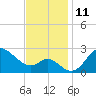 Boston tide chart for Friday, November 11, 2022