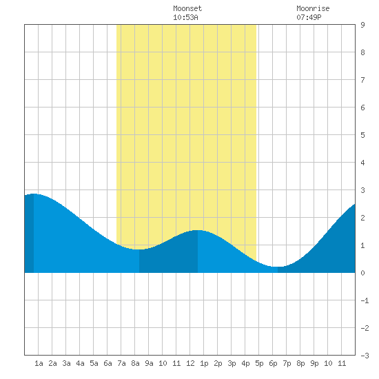 Boston tide chart for Saturday, November 12, 2022