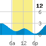 Boston tide chart for Saturday, November 12, 2022