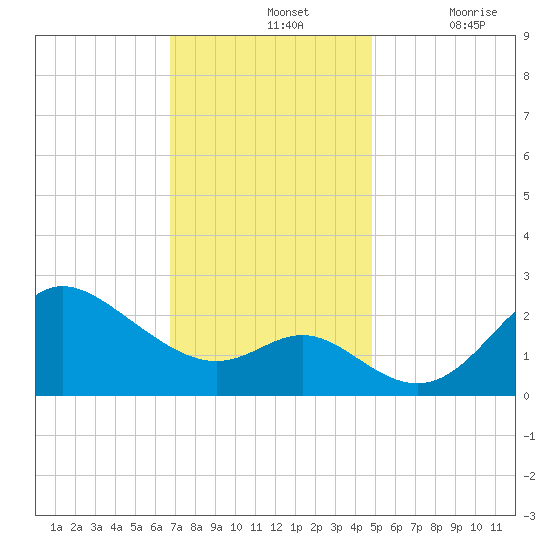 Boston tide chart for Sunday, November 13, 2022