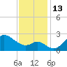 Boston tide chart for Sunday, November 13, 2022