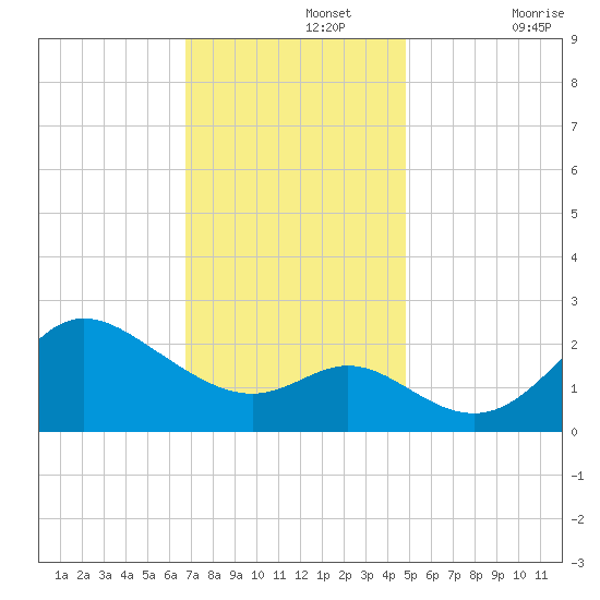 Boston tide chart for Monday, November 14, 2022