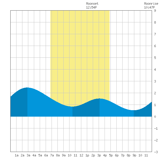 Boston tide chart for Tuesday, November 15, 2022