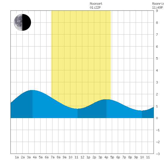 Boston tide chart for Wednesday, November 16, 2022