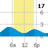 Boston tide chart for Thursday, November 17, 2022