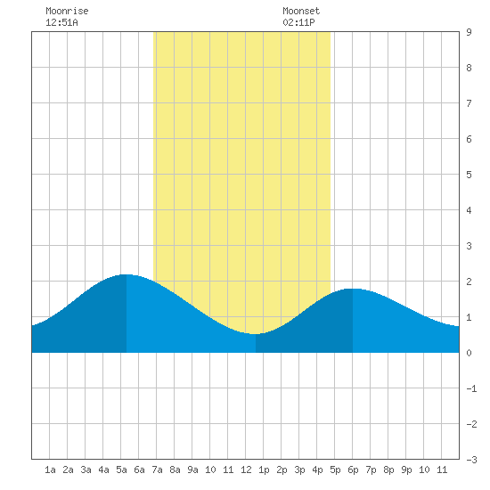 Boston tide chart for Friday, November 18, 2022