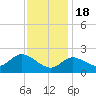 Boston tide chart for Friday, November 18, 2022