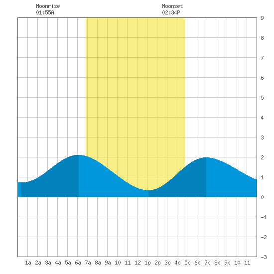 Boston tide chart for Saturday, November 19, 2022