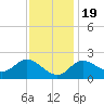 Boston tide chart for Saturday, November 19, 2022