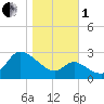 Boston tide chart for Tuesday, November 1, 2022