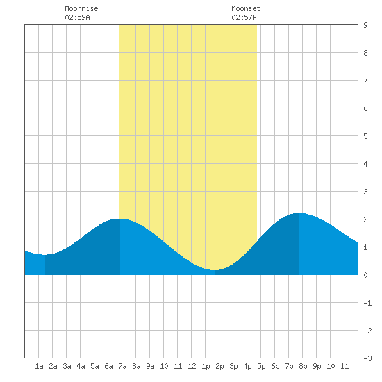 Boston tide chart for Sunday, November 20, 2022