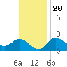 Boston tide chart for Sunday, November 20, 2022