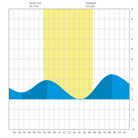 Boston tide chart for Monday, November 21, 2022