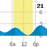Boston tide chart for Monday, November 21, 2022