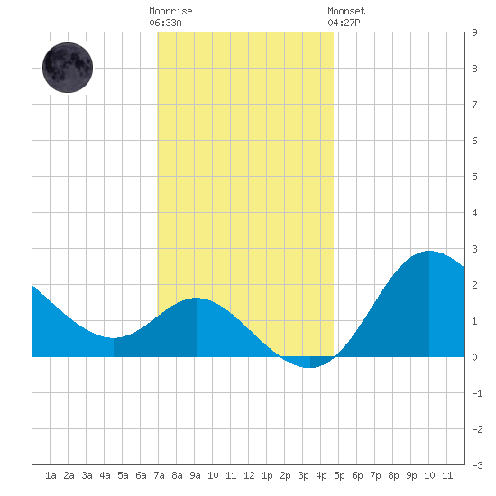 Boston tide chart for Wednesday, November 23, 2022
