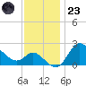 Boston tide chart for Wednesday, November 23, 2022