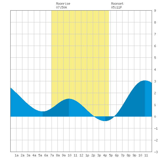Boston tide chart for Thursday, November 24, 2022