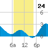 Boston tide chart for Thursday, November 24, 2022
