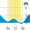 Boston tide chart for Friday, November 25, 2022