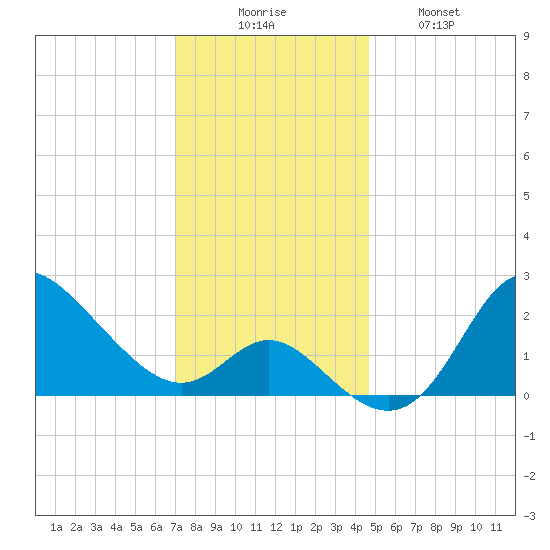 Boston tide chart for Saturday, November 26, 2022