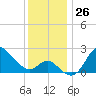 Boston tide chart for Saturday, November 26, 2022