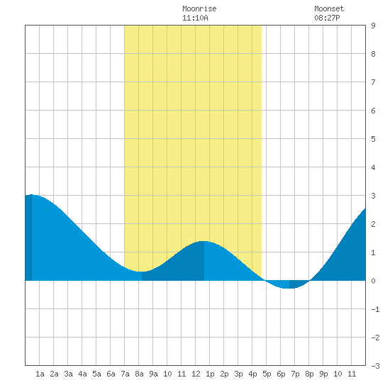 Boston tide chart for Sunday, November 27, 2022