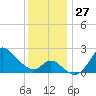 Boston tide chart for Sunday, November 27, 2022
