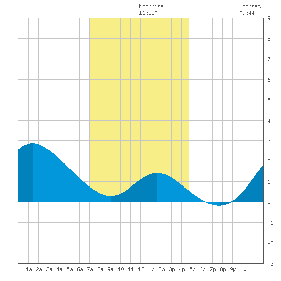 Boston tide chart for Monday, November 28, 2022
