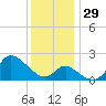 Boston tide chart for Tuesday, November 29, 2022