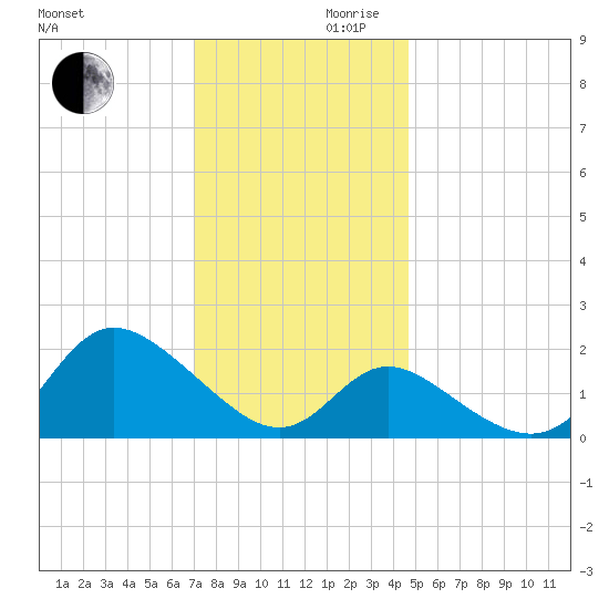 Boston tide chart for Wednesday, November 30, 2022