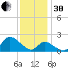 Boston tide chart for Wednesday, November 30, 2022