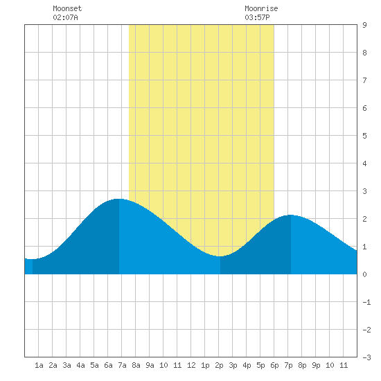 Boston tide chart for Thursday, November 3, 2022