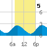 Boston tide chart for Saturday, November 5, 2022