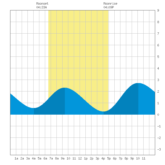 Boston tide chart for Sunday, November 6, 2022