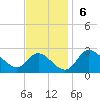 Boston tide chart for Sunday, November 6, 2022