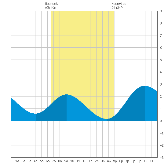 Boston tide chart for Monday, November 7, 2022